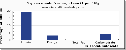 chart to show highest protein in soy sauce per 100g